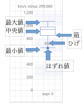 箱ひげ図の見方